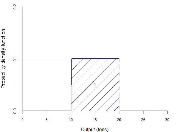 Continuous PDF total area